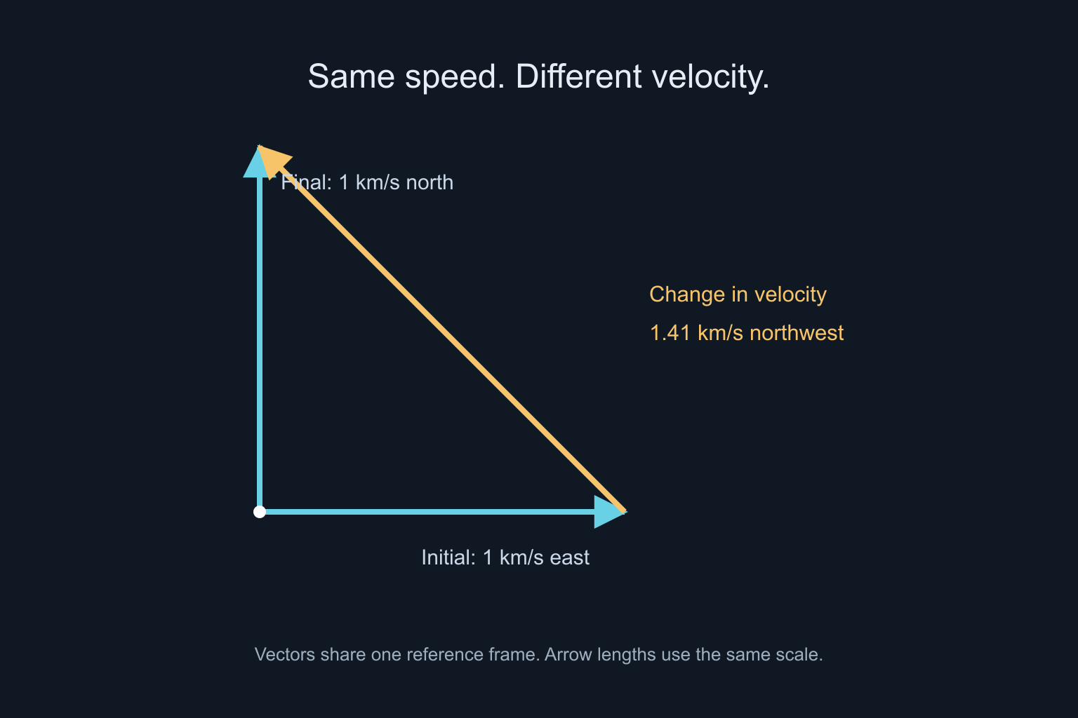 Two perpendicular cyan arrows show velocities of 1 kilometer per second east and north; an amber arrow connects their tips toward the northwest.