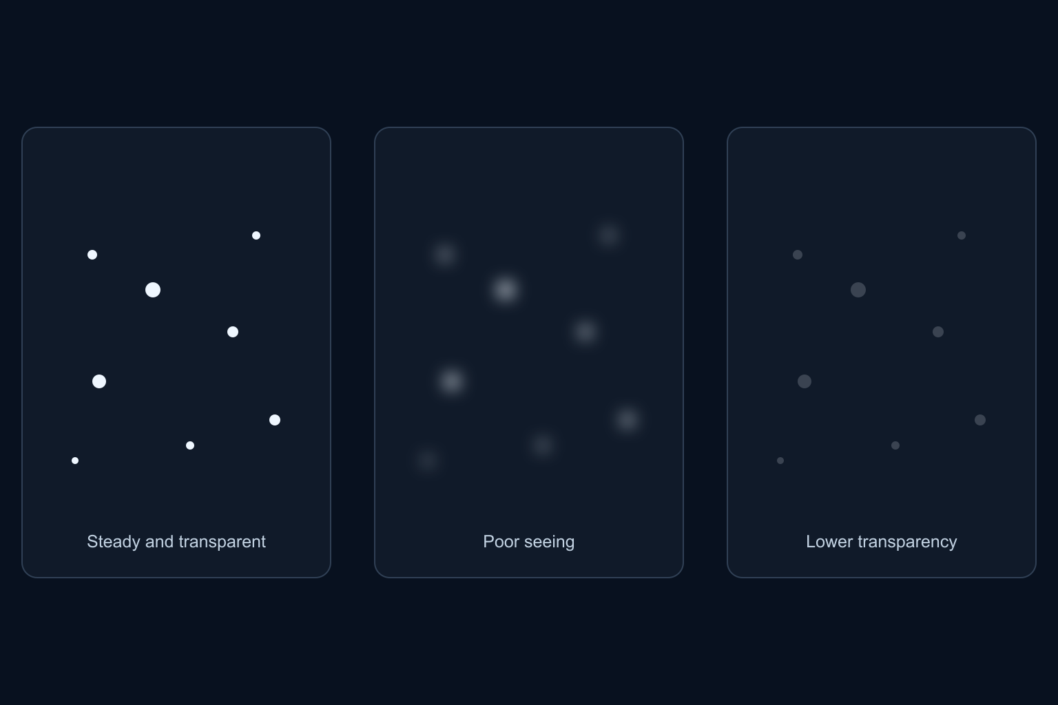 Three panels show the same synthetic star field: sharp points, blurred points, and dimmer sharp points.