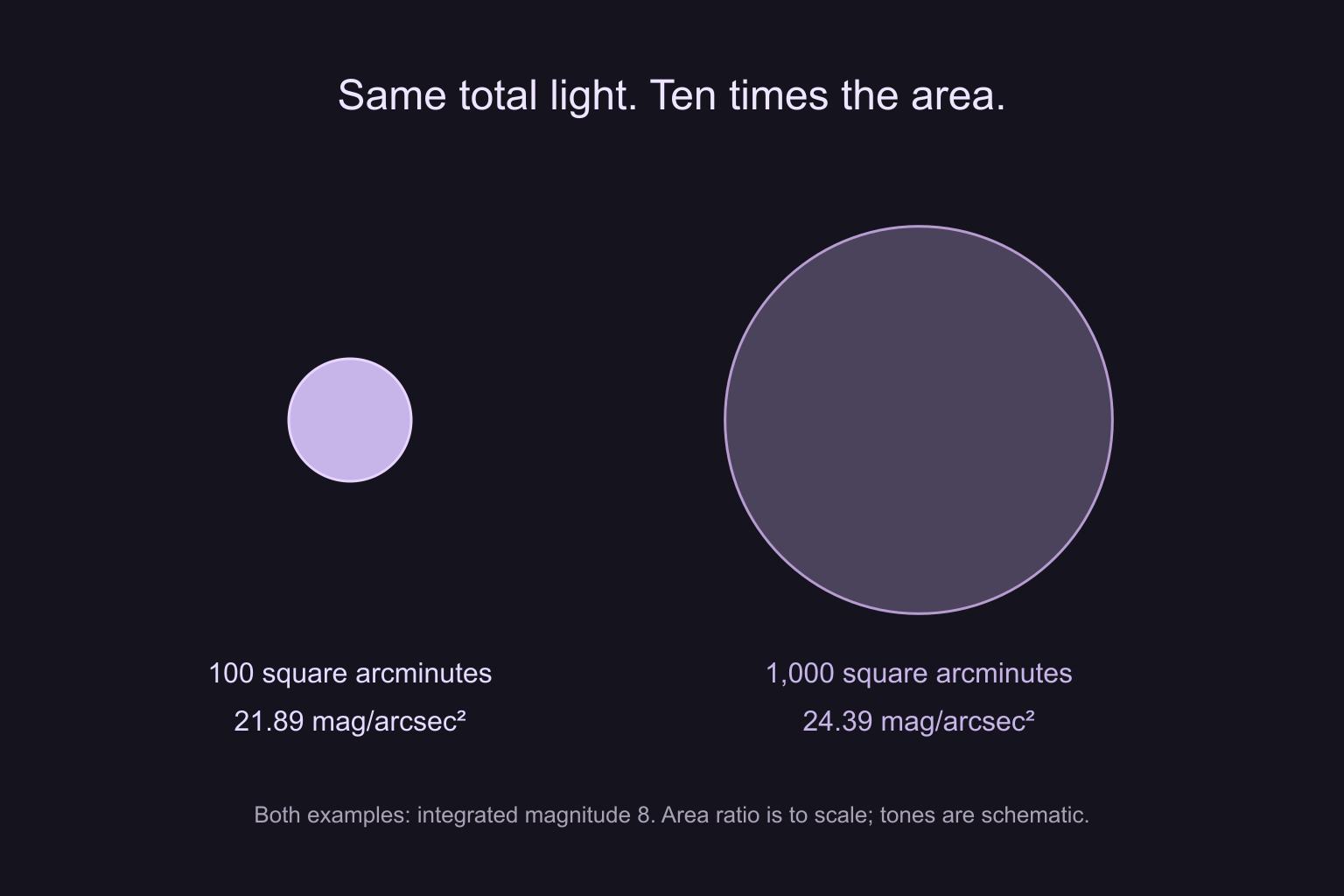 Two circular patches compare magnitude 8 spread over 100 and 1,000 square arcminutes, with mean surface brightnesses of 21.89 and 24.39 magnitudes per square arcsecond.