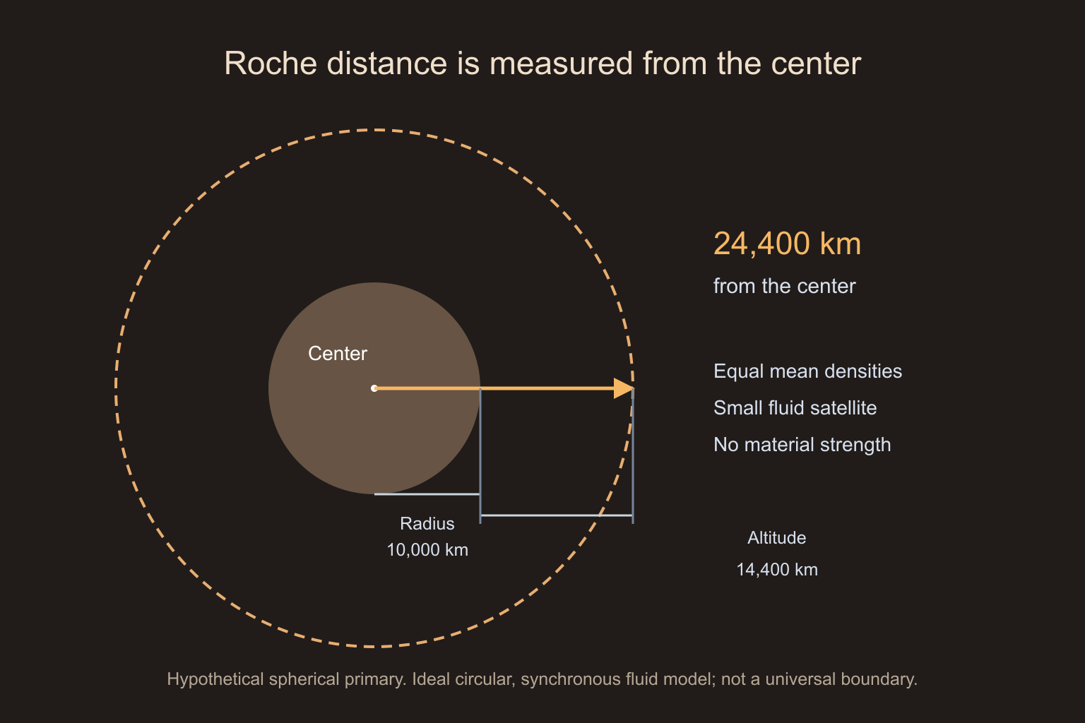Diagram distinguishes a 10,000-kilometer primary radius, a 24,400-kilometer fluid Roche distance from its center, and a 14,400-kilometer altitude.