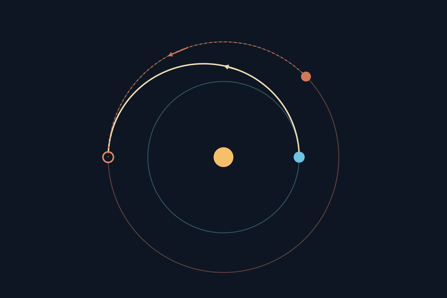 Top-down diagram shows Earth in blue, Mars in orange, and a pale transfer arc reaching the outlined arrival position of Mars.