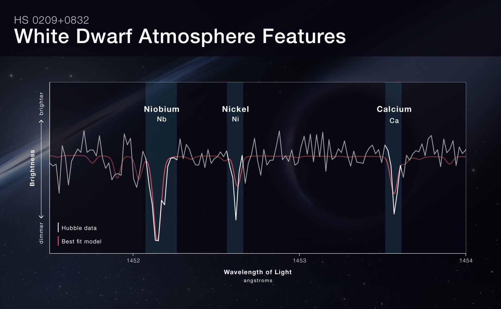 Hubble spectrum of HS 0209+0832 compares white data and a red best-fit model, with absorption features labeled niobium, nickel and calcium.