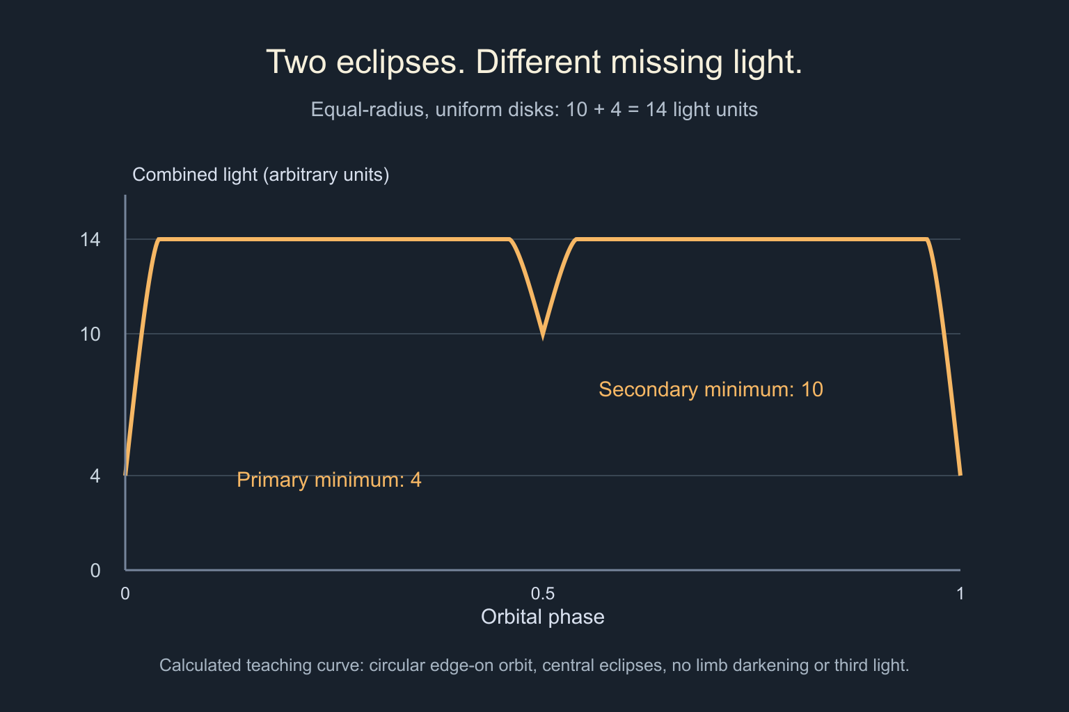 Calculated binary-star light curve has a 14-unit baseline, primary minima of 4 units at phases zero and one, and a secondary minimum of 10 units at phase one-half.