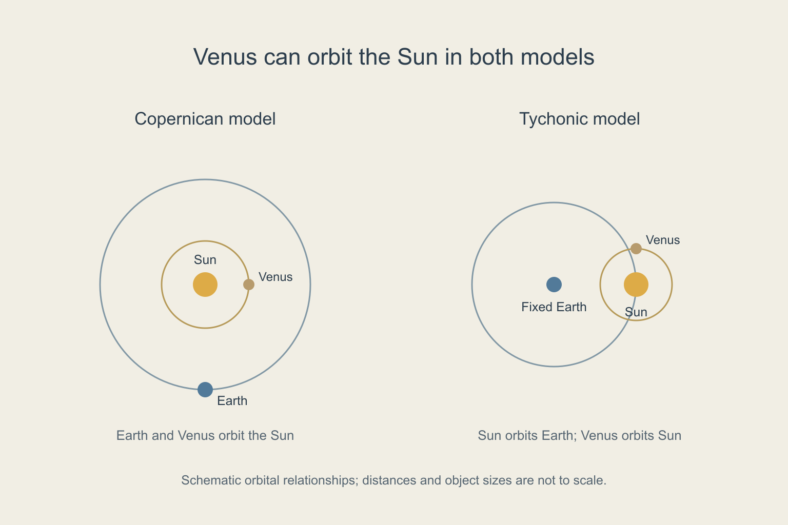 Two diagrams compare Earth and Venus orbiting the Sun in the Copernican model with Venus orbiting the Sun as the Sun orbits fixed Earth in the Tychonic model.