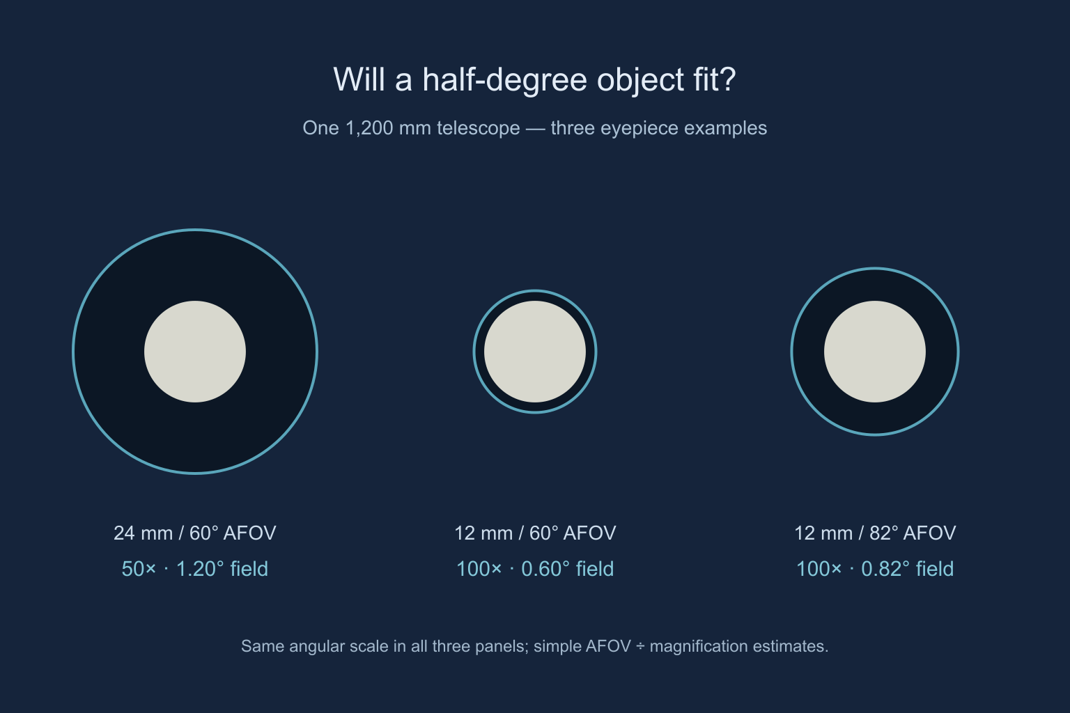 Three circular telescope fields on the same angular scale contain an identical half-degree disk; the 0.60-degree field fits most tightly.