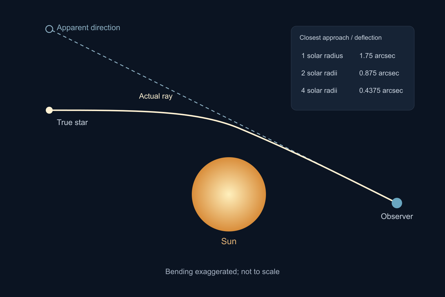Diagram shows a ray bending toward the Sun and a dashed backward extension pointing to an apparent star position farther from the Sun.