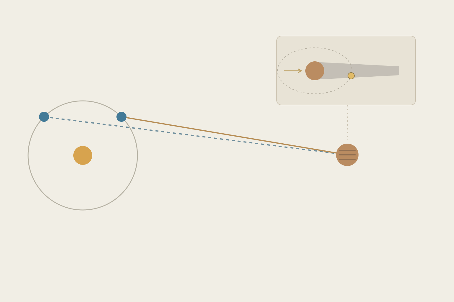 Two positions of Earth have different path lengths to Jupiter; an inset shows Io crossing the edge of Jupiter’s shadow.