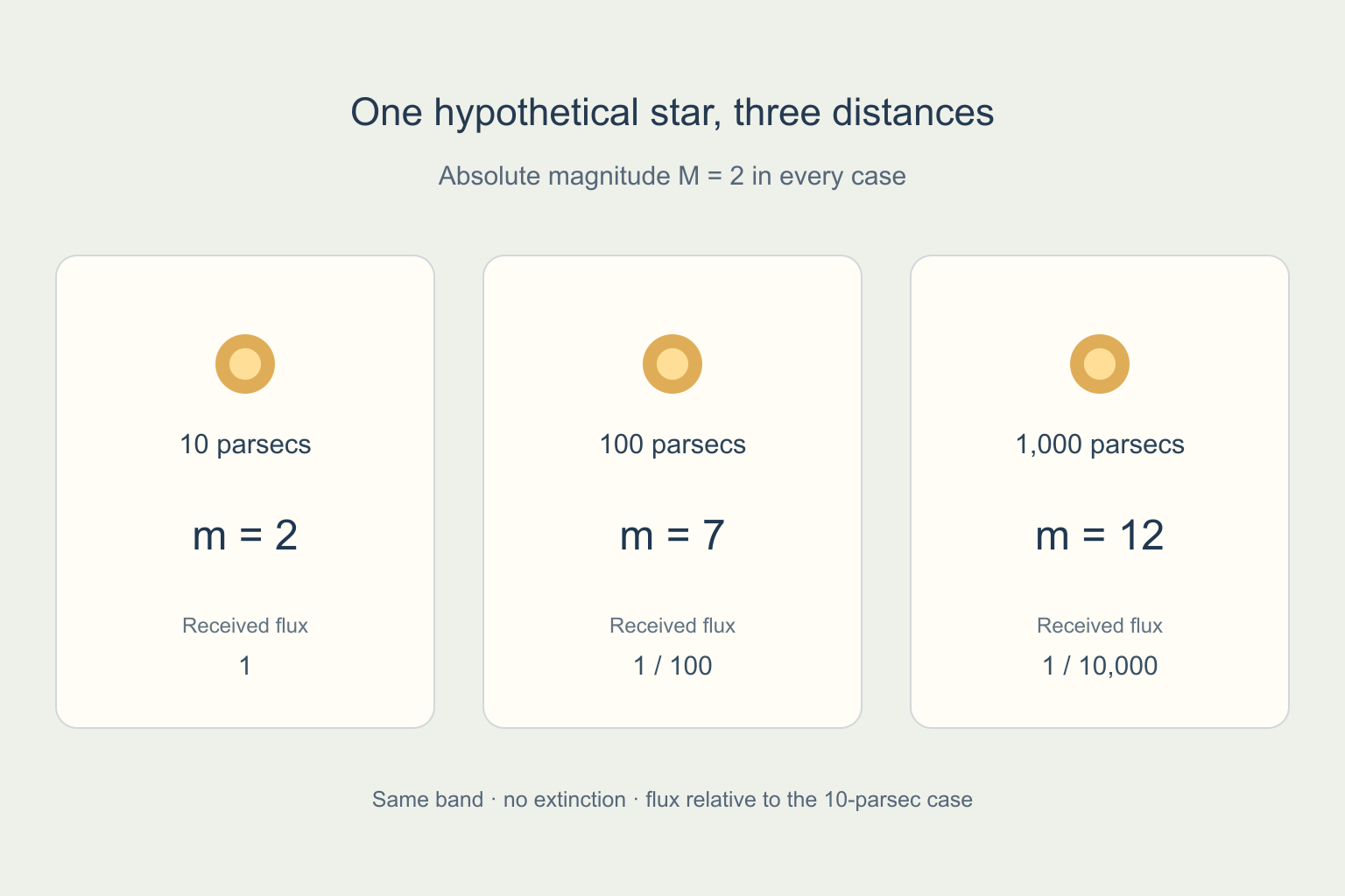 Three panels give apparent magnitudes 2, 7 and 12 for a star with absolute magnitude 2 at 10, 100 and 1,000 parsecs.