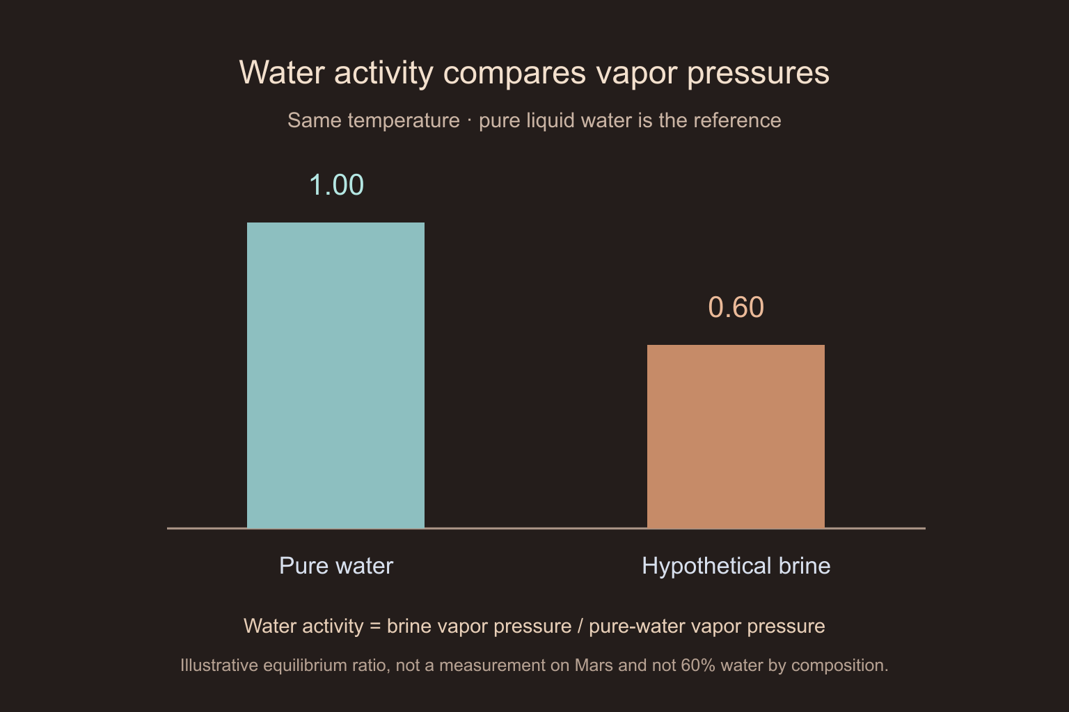 Two columns compare normalized equilibrium vapor pressures: 1.00 for pure water and 0.60 for a hypothetical brine at the same temperature.